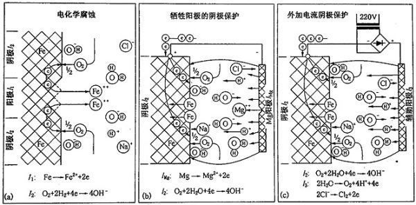 鎂合金犧牲陽極板除垢的化學原理是什么？